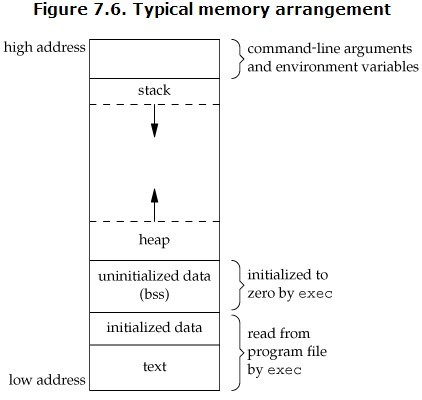 typical memory arrangement